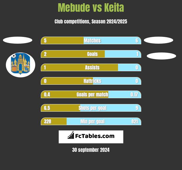 Mebude vs Keita h2h player stats