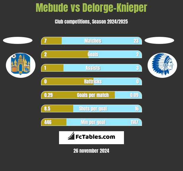 Mebude vs Delorge-Knieper h2h player stats