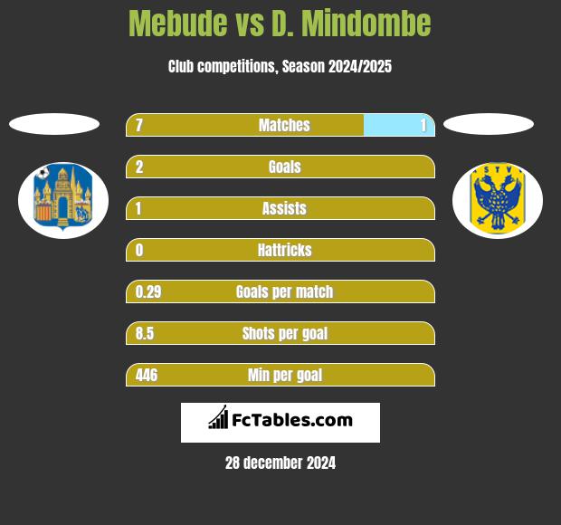 Mebude vs D. Mindombe h2h player stats