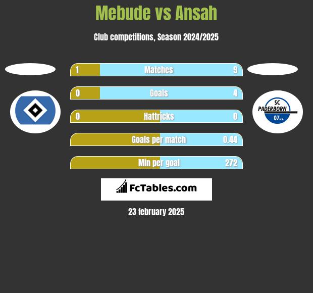 Mebude vs Ansah h2h player stats