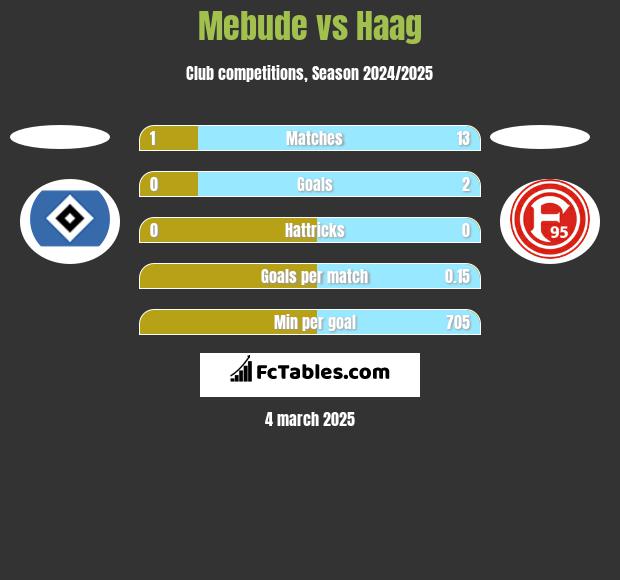 Mebude vs Haag h2h player stats