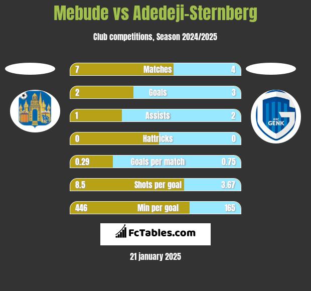 Mebude vs Adedeji-Sternberg h2h player stats