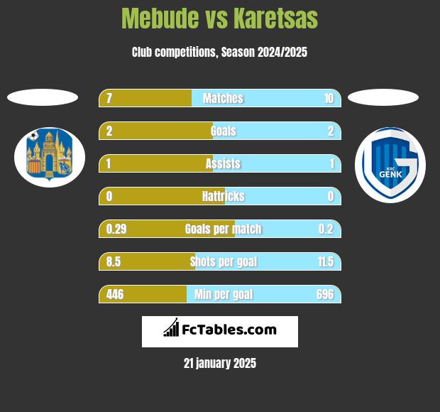 Mebude vs Karetsas h2h player stats