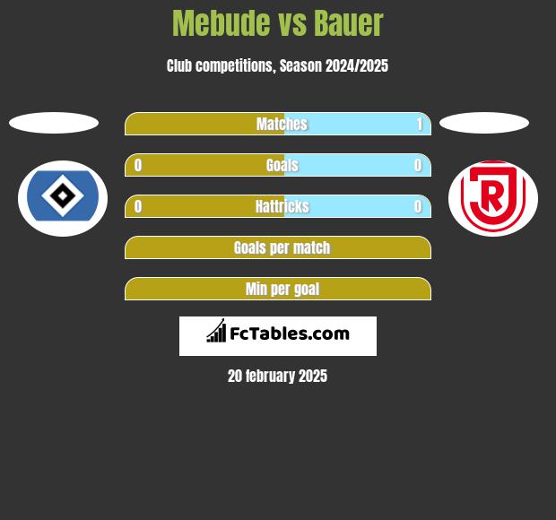 Mebude vs Bauer h2h player stats