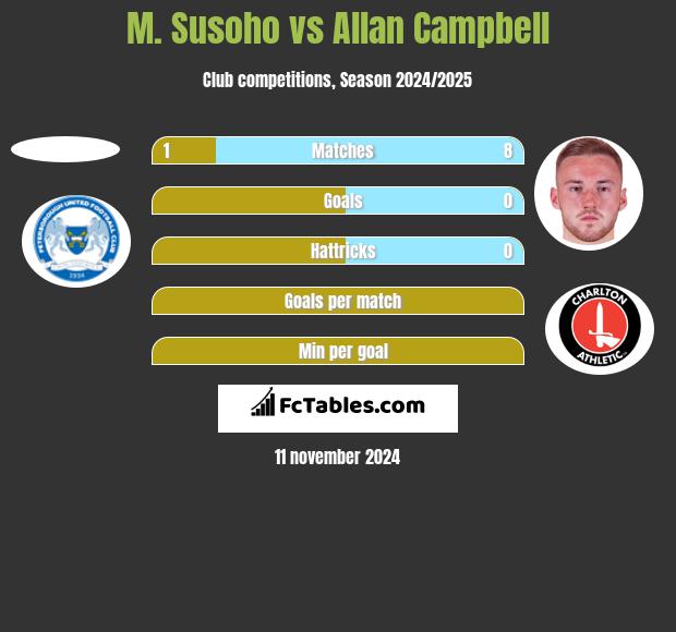 M. Susoho vs Allan Campbell h2h player stats