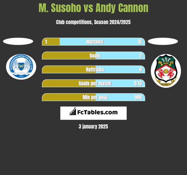 M. Susoho vs Andy Cannon h2h player stats