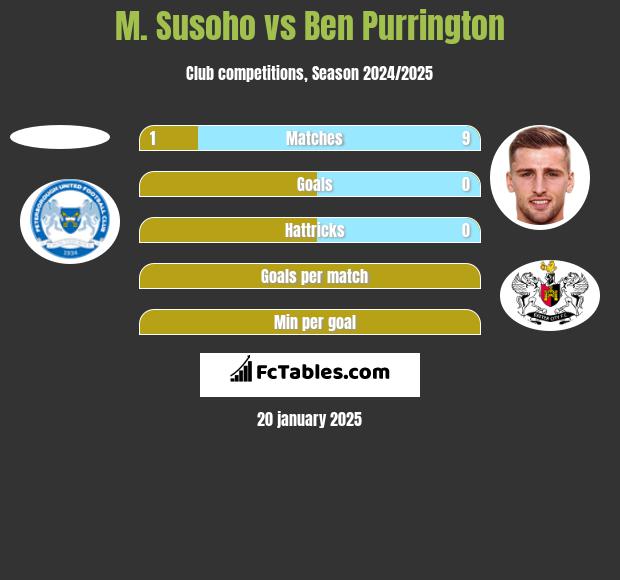 M. Susoho vs Ben Purrington h2h player stats