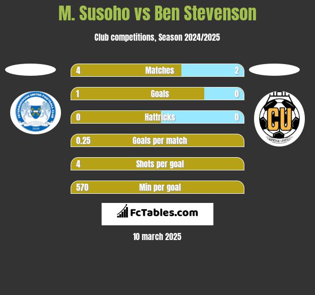 M. Susoho vs Ben Stevenson h2h player stats