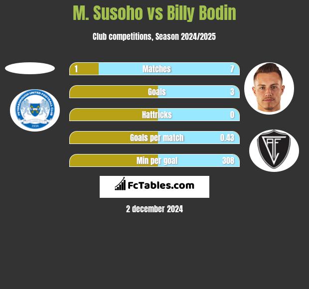 M. Susoho vs Billy Bodin h2h player stats