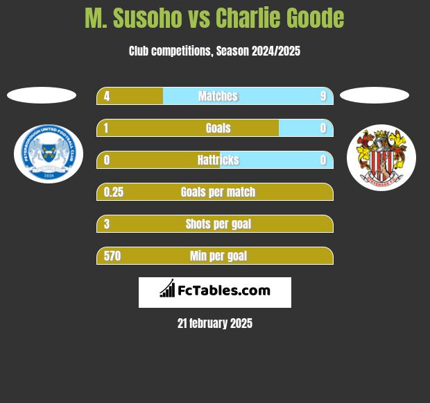 M. Susoho vs Charlie Goode h2h player stats