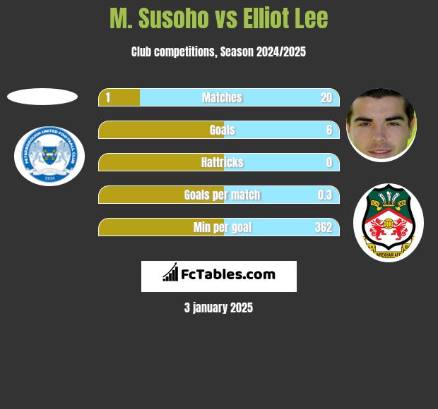 M. Susoho vs Elliot Lee h2h player stats