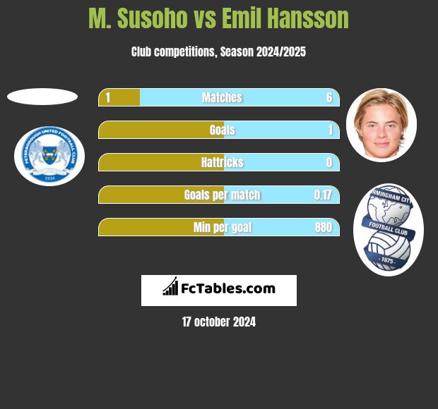 M. Susoho vs Emil Hansson h2h player stats