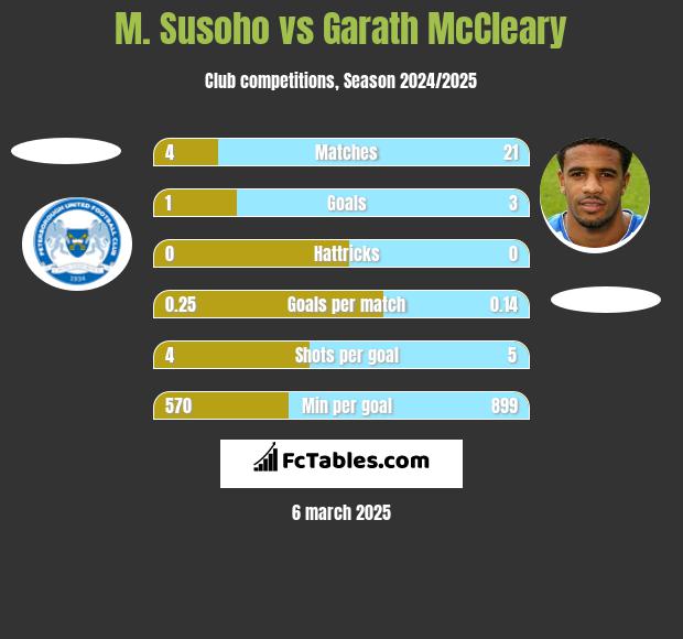 M. Susoho vs Garath McCleary h2h player stats