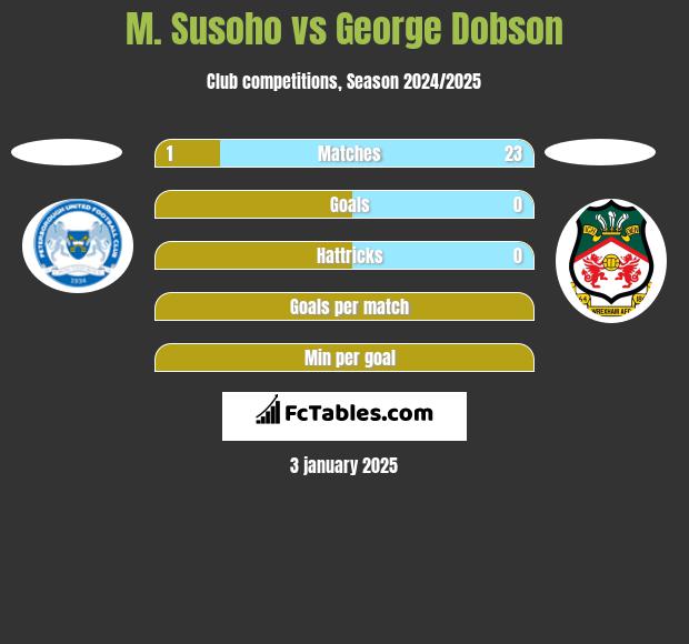 M. Susoho vs George Dobson h2h player stats