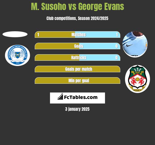 M. Susoho vs George Evans h2h player stats