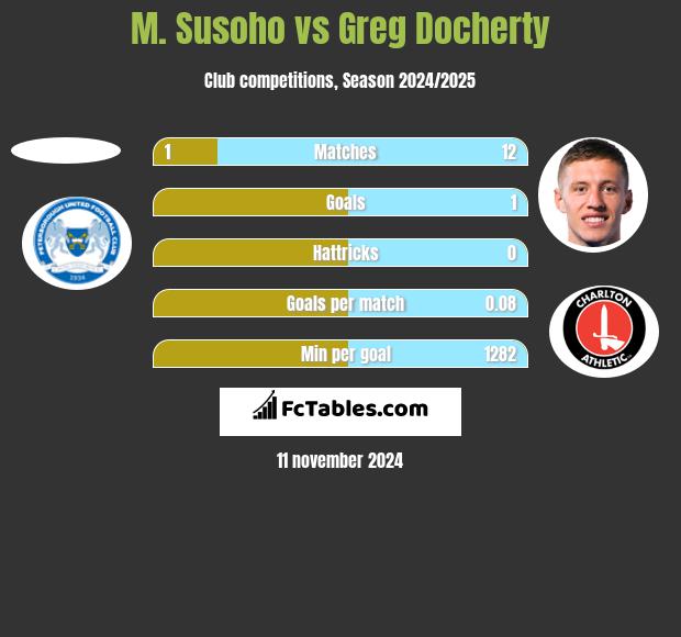 M. Susoho vs Greg Docherty h2h player stats