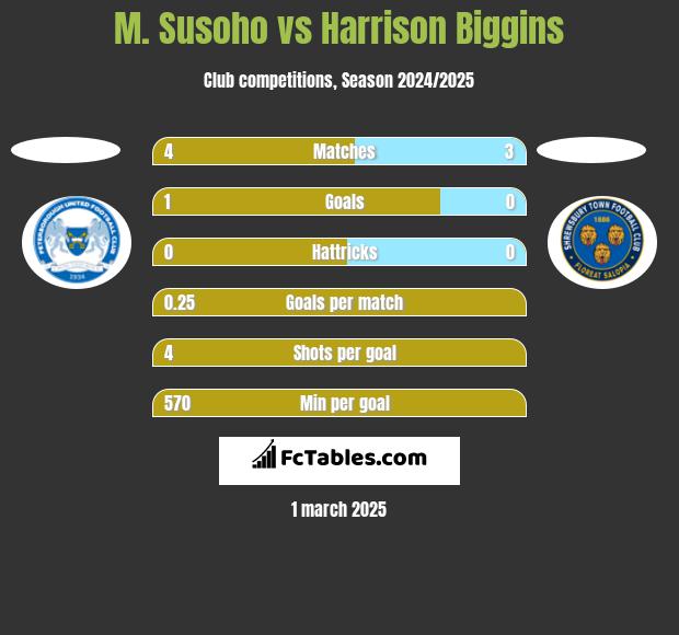 M. Susoho vs Harrison Biggins h2h player stats