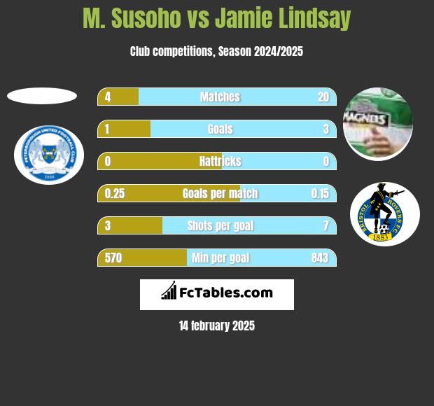 M. Susoho vs Jamie Lindsay h2h player stats