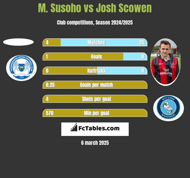 M. Susoho vs Josh Scowen h2h player stats