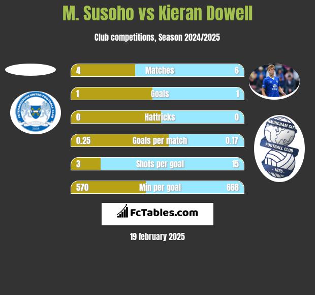 M. Susoho vs Kieran Dowell h2h player stats