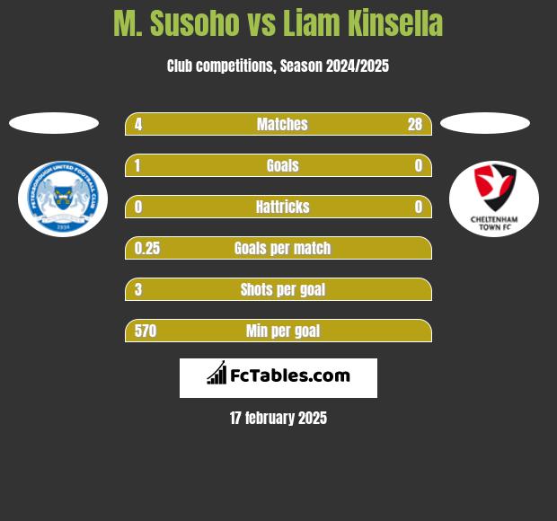 M. Susoho vs Liam Kinsella h2h player stats