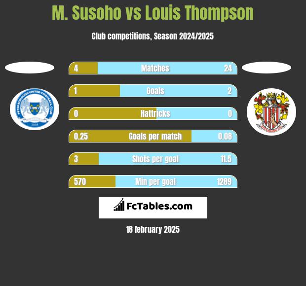 M. Susoho vs Louis Thompson h2h player stats