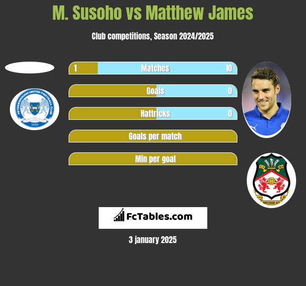 M. Susoho vs Matthew James h2h player stats