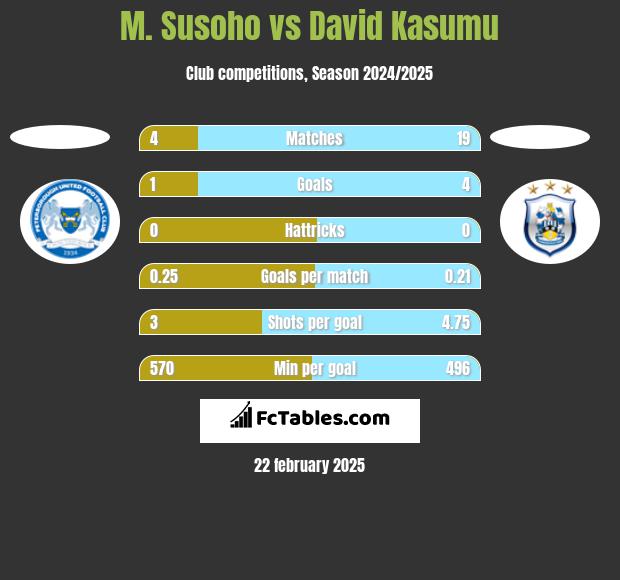 M. Susoho vs David Kasumu h2h player stats