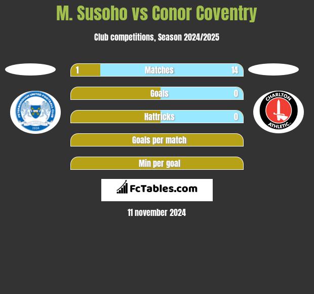 M. Susoho vs Conor Coventry h2h player stats