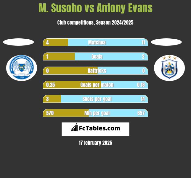 M. Susoho vs Antony Evans h2h player stats