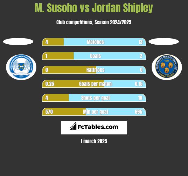 M. Susoho vs Jordan Shipley h2h player stats