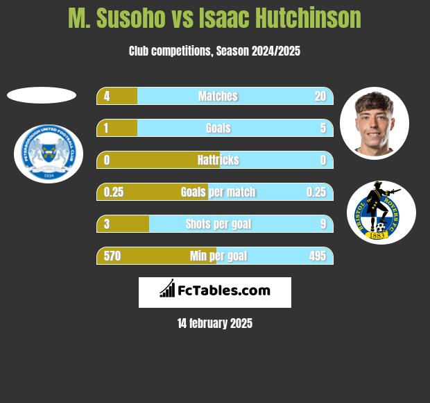 M. Susoho vs Isaac Hutchinson h2h player stats