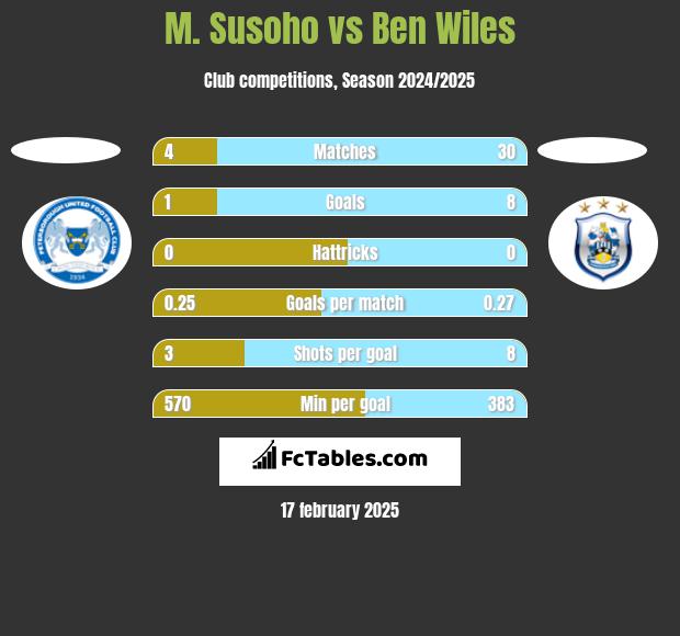 M. Susoho vs Ben Wiles h2h player stats