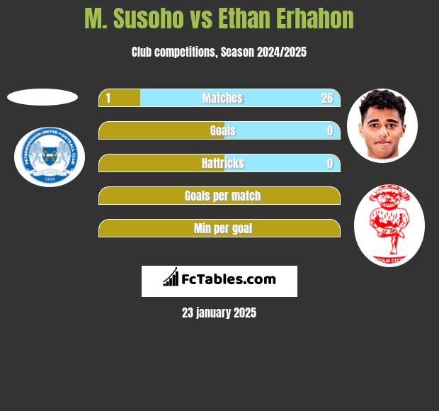 M. Susoho vs Ethan Erhahon h2h player stats