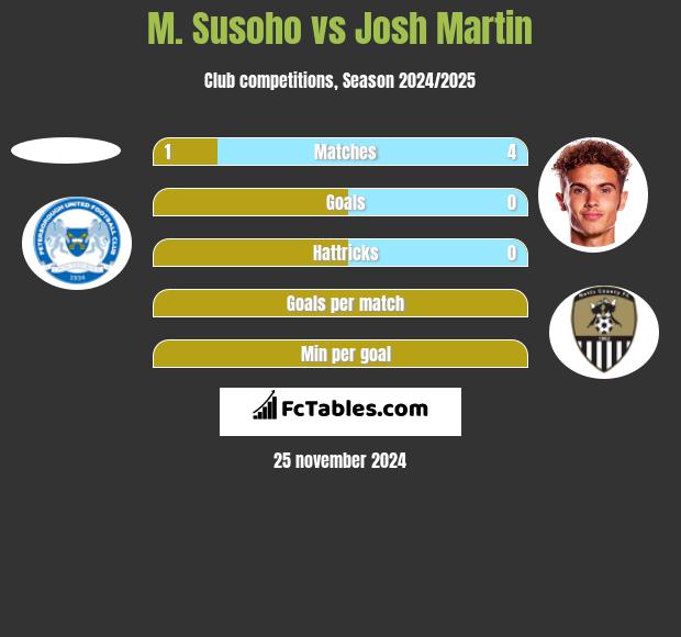 M. Susoho vs Josh Martin h2h player stats