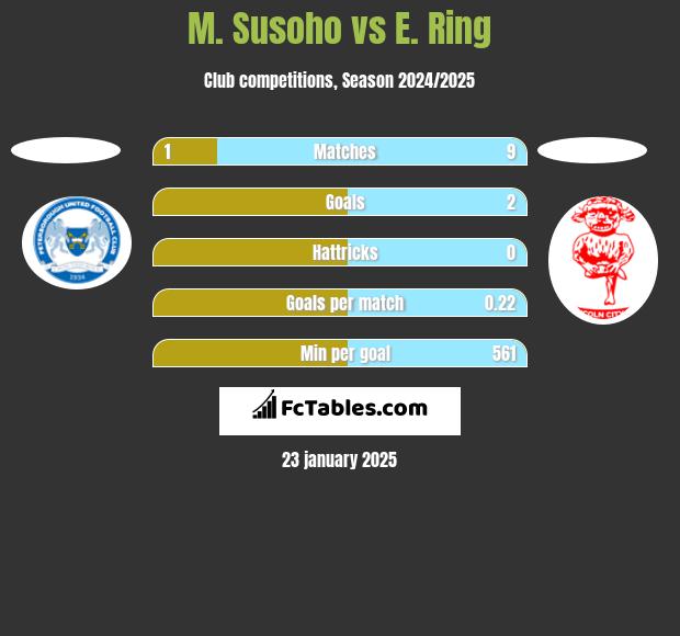 M. Susoho vs E. Ring h2h player stats