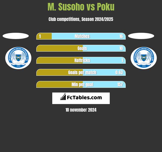 M. Susoho vs Poku h2h player stats