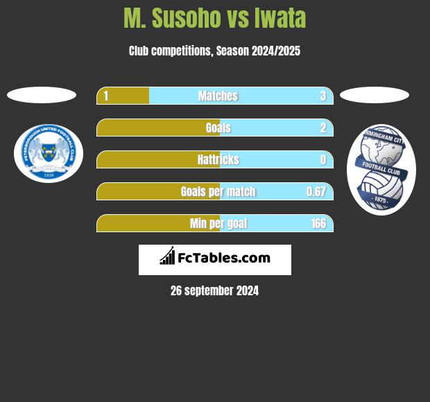 M. Susoho vs Iwata h2h player stats