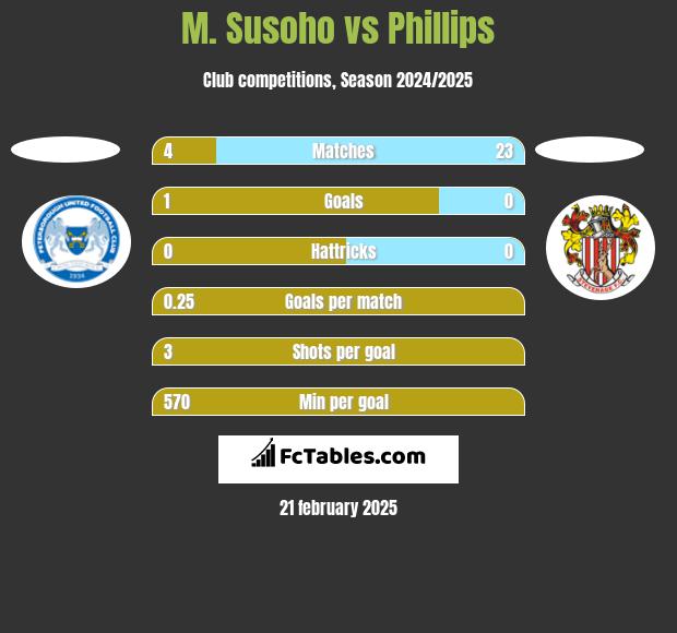 M. Susoho vs Phillips h2h player stats