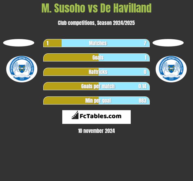 M. Susoho vs De Havilland h2h player stats