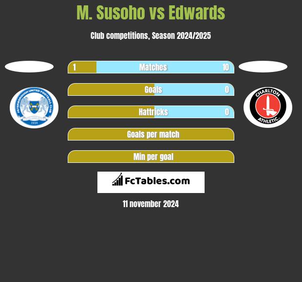 M. Susoho vs Edwards h2h player stats