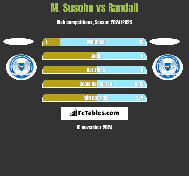 M. Susoho vs Randall h2h player stats