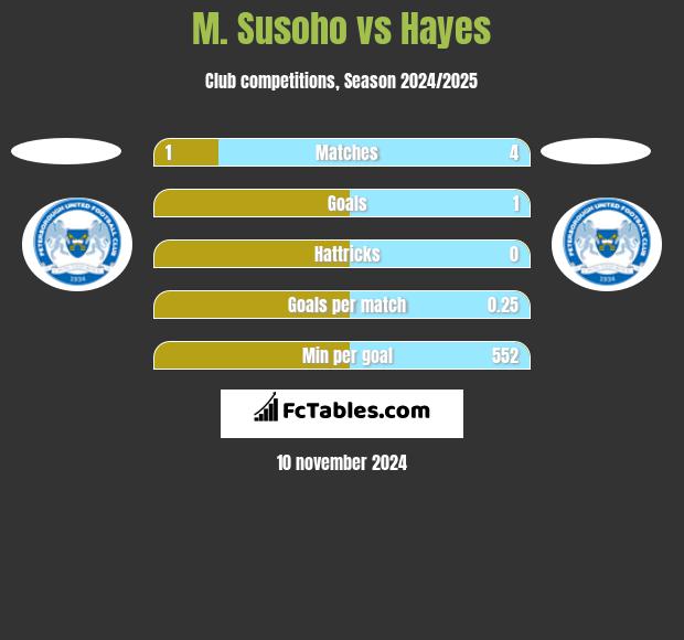 M. Susoho vs Hayes h2h player stats