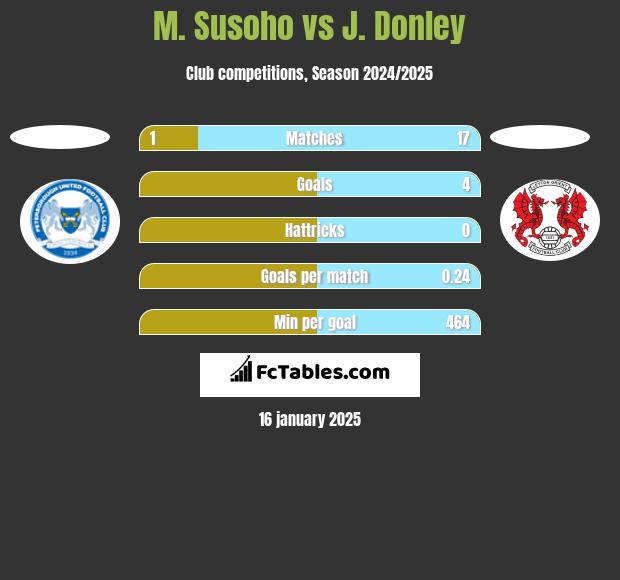 M. Susoho vs J. Donley h2h player stats