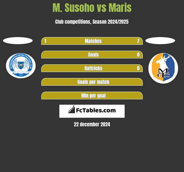 M. Susoho vs Maris h2h player stats