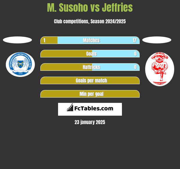 M. Susoho vs Jeffries h2h player stats