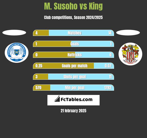 M. Susoho vs King h2h player stats