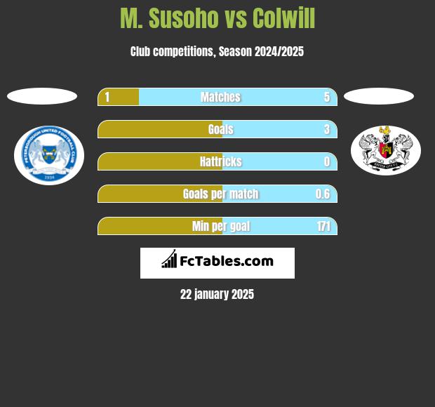 M. Susoho vs Colwill h2h player stats