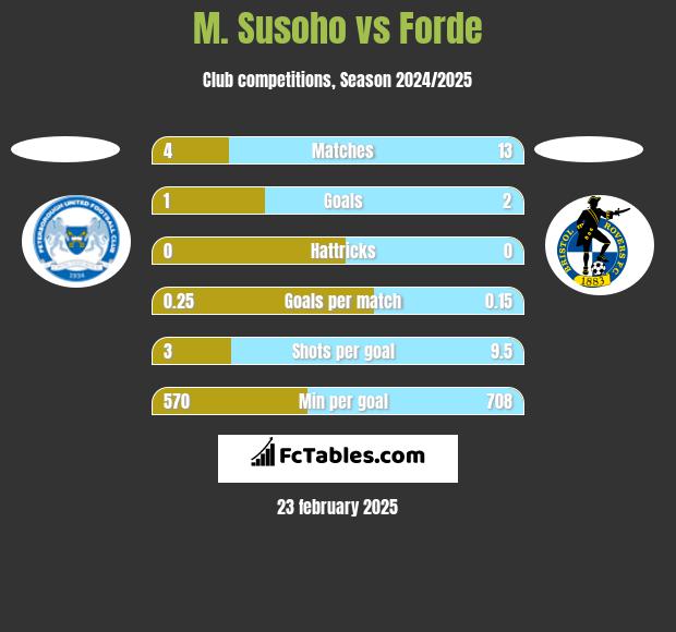 M. Susoho vs Forde h2h player stats