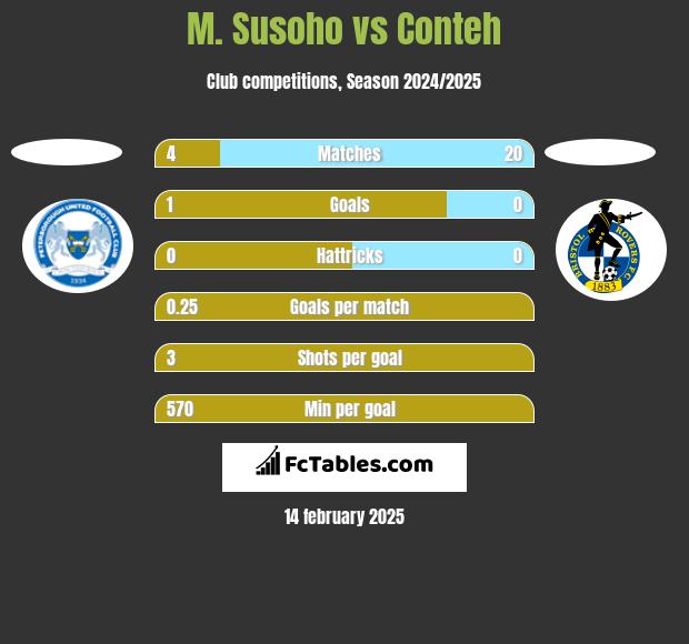 M. Susoho vs Conteh h2h player stats